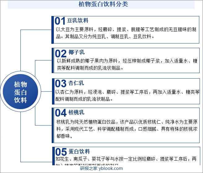 植物蛋白饮料分类