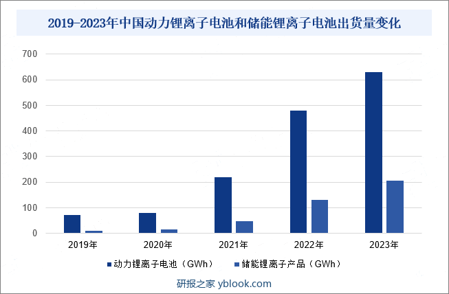 2019-2023年中国动力锂离子电池和储能锂离子电池出货量变化