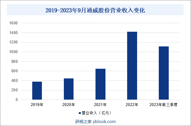 2019-2023年9月通威股份营业收入变化