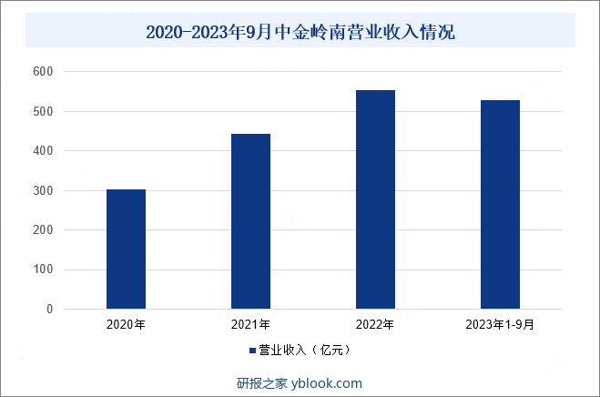 2020-2023年9月中金岭南营业收入情况