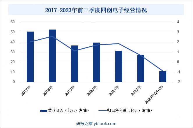 2017-2023年前三季度四创电子经营情况