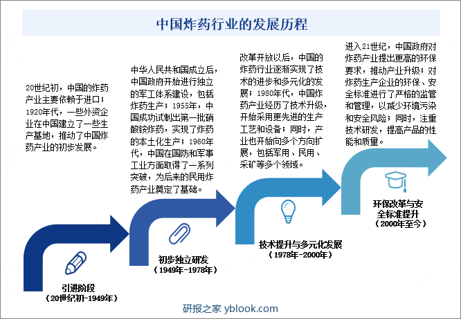 中国炸药行业的发展历程