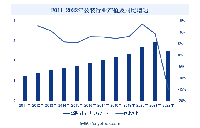 2011-2022年公装行业产值及同比增速