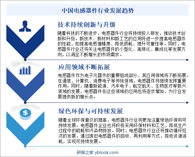 中国电感器件行业发展趋势
