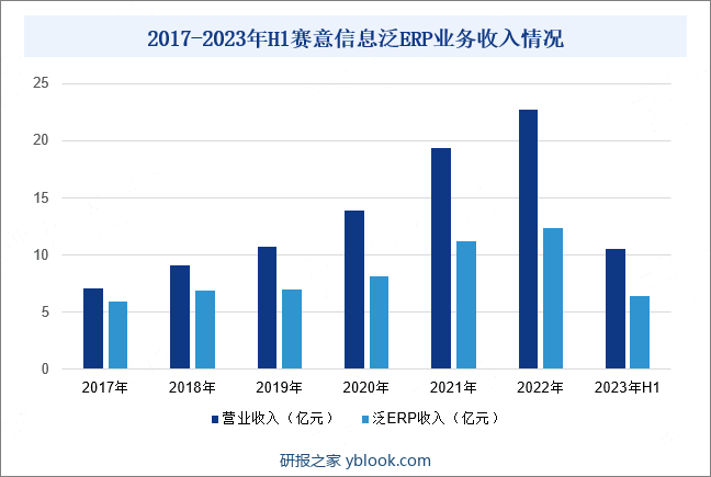 2017-2023年H1赛意信息泛ERP业务收入情况