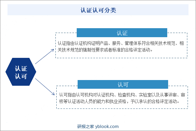 认证认可分类