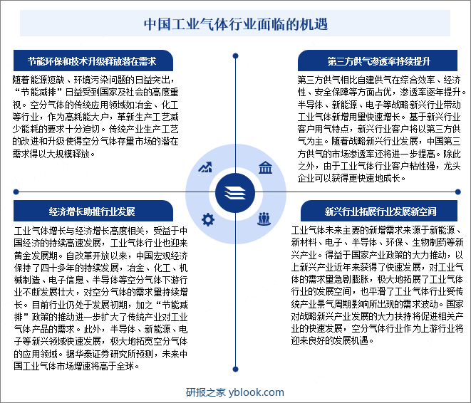 中国工业气体行业面临的机遇