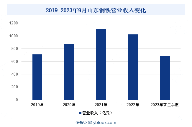 2019-2023年9月山东钢铁营业收入变化