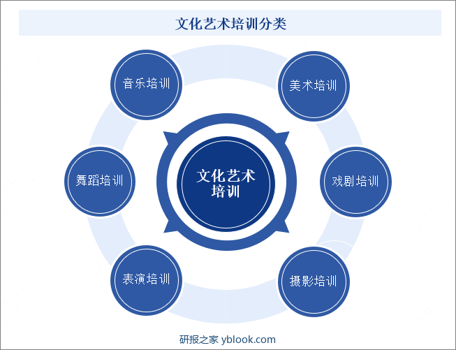 文化艺术培训分类