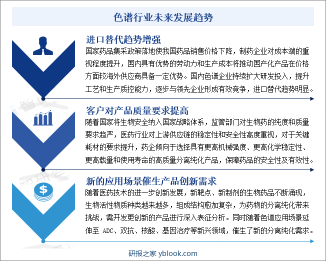 近年来新的药物形式和给药技术快速发展，传统小分子化药不断迭代，单抗、疫苗、重组蛋白等大分子生物药物迎来快速应用发展的黄金期，ADC、双抗、mRNA、核酸、基因细胞治疗等新生物医药技术不断涌现，全球生物制药产业发展势头强劲。色谱分离技术是对药物进行分离纯化和分析检测最常用也是最稳定的技术，各类药物的研发及生产都离不开色谱技术的应用。未来行业在下游生物制药行业需求持续带动下，市场趋向：进口替代趋势增强、产品质量要求提升、新的应用场景催生产品创新需求。