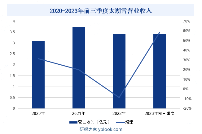 2020-2023年前三季度太湖雪营业收入