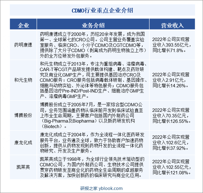 CDMO行业市场化程度较高。从全世界范围来看，CDMO企业的客户主要为欧美和日本等发达地区的制药公司，高标准的客户要求决定了CDMO企业高技术含量的特点。目前全世界的CDMO企业主要集中。于欧美和亚洲，其中亚洲市场中的CDMO企业主要集中在中国和印度。我国小分子CDMO企业格局相对稳定，大分子CDMO企业集中度高。CDMO行业重点企业介绍