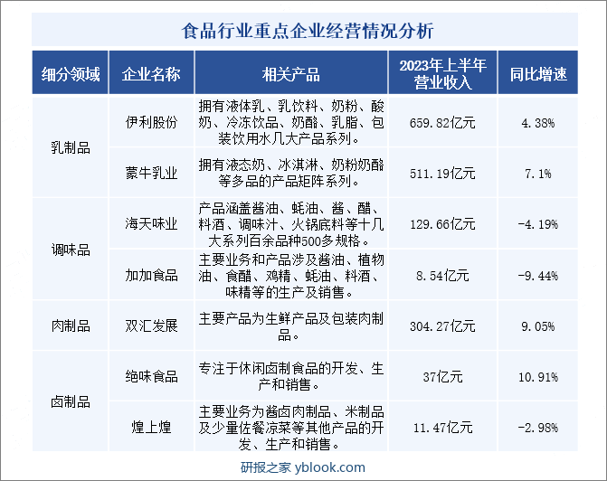 食品行业重点企业经营情况分析