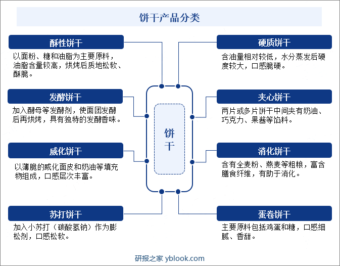 饼干产品分类