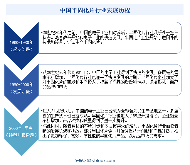 中国半固化片行业发展历程