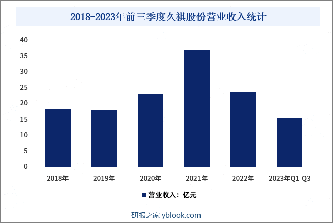 2018-2023年前三季度久祺股份营业收入统计