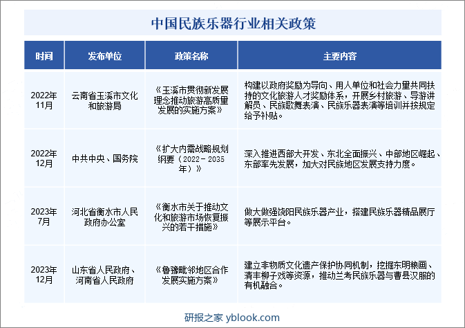 中国民族乐器行业相关政策