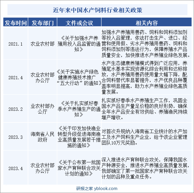 近年来中国水产饲料行业相关政策