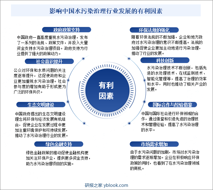 影响中国水污染治理行业发展的有利因素