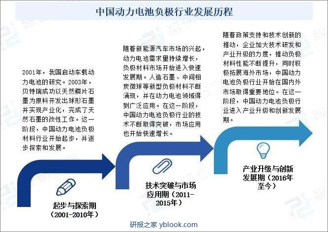 中国动力电池负极行业发展历程