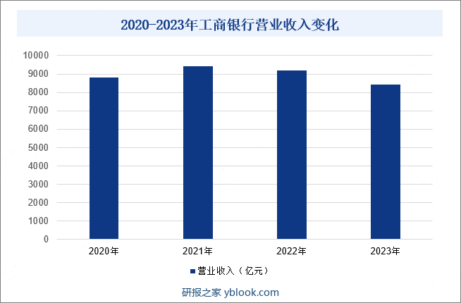 2020-2023年工商银行营业收入变化