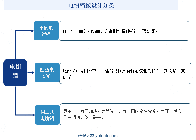 电饼铛分类