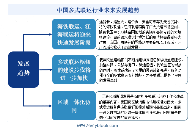 中国多式联运行业未来发展趋势