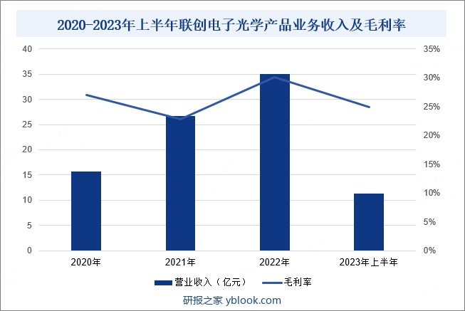 2020-2023年上半年联创电子光学产品业务收入及毛利率