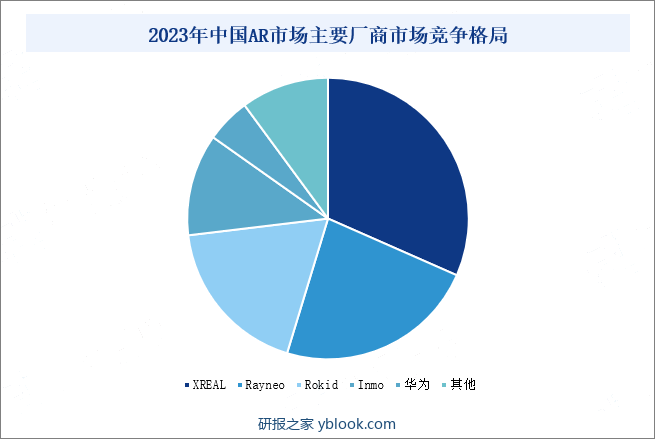2023年中国AR市场主要厂商市场竞争格局