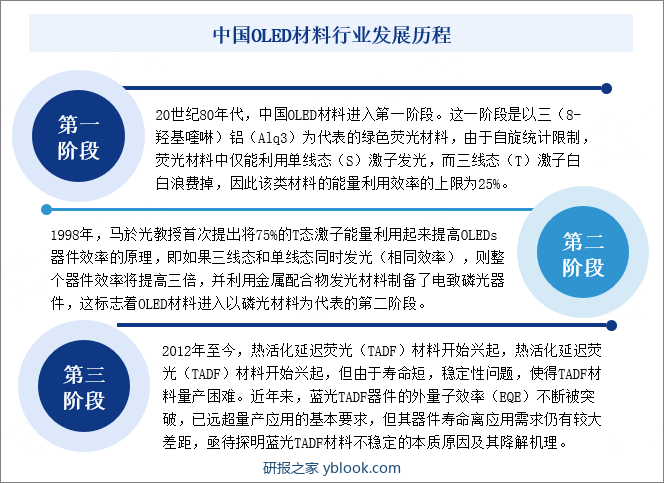 中国OLED材料行业发展历程