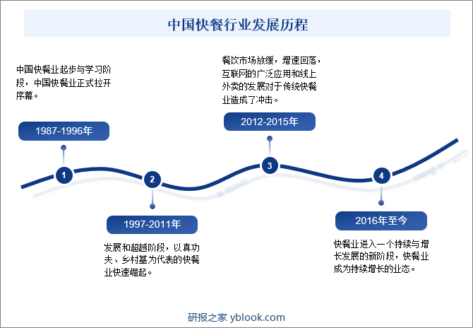 中国快餐行业发展历程