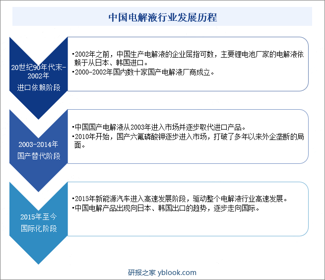 中国电解液行业发展历程