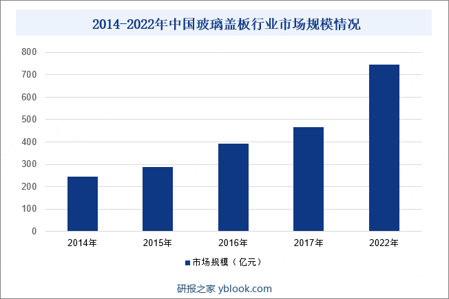 2014-2022年中国玻璃盖板行业市场规模情况
