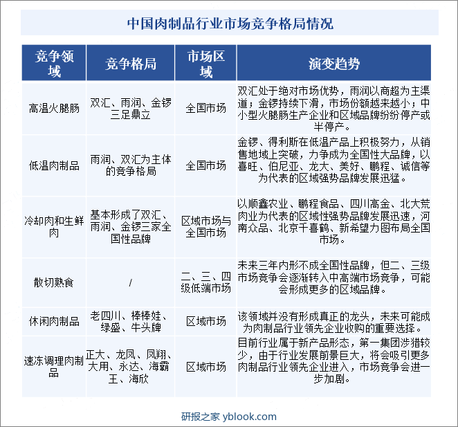 中国肉制品行业市场竞争格局情况