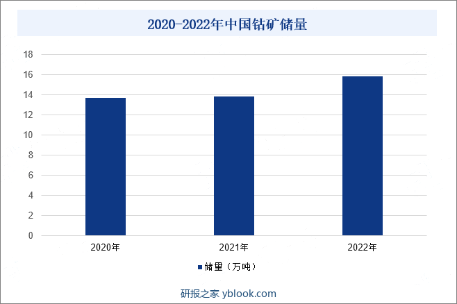 2020-2022年中国钴矿储量