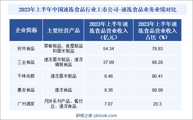 2023年上半年中国速冻食品行业上市公司-速冻食品业务业绩对比