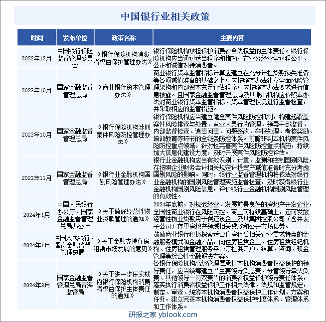 中国银行业相关政策