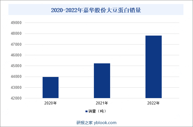 2020-2022年嘉华股份大豆蛋白销量