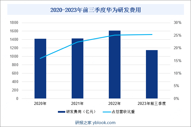 2020-2023年前三季度华为研发费用