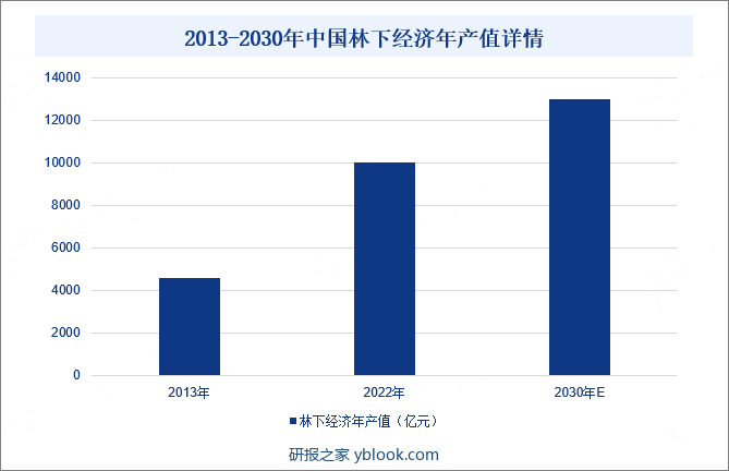 2013-2030年中国林下经济年产值详情
