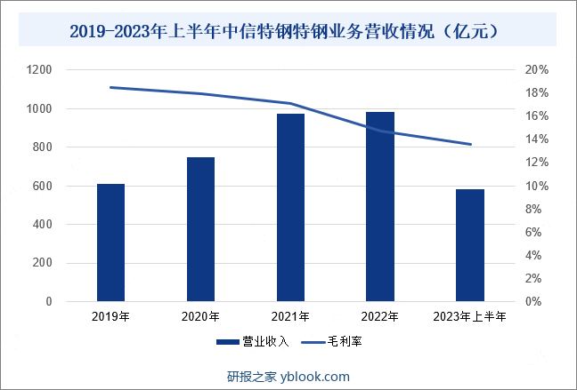 2019-2023年上半年中信特钢特钢业务营收情况（亿元） 