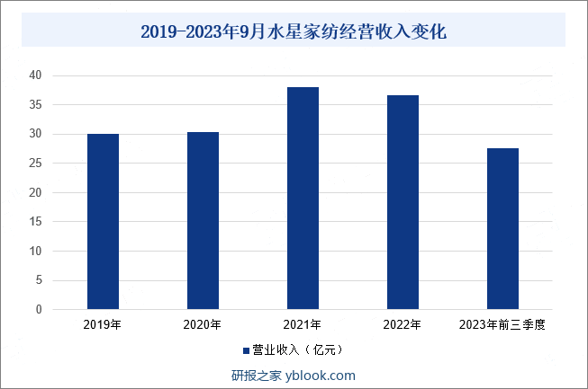 2019-2023年9月水星家纺经营收入变化