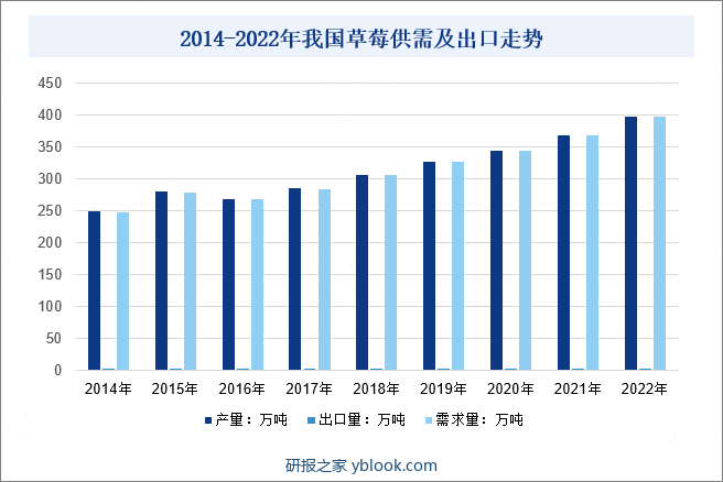 我国于20世纪初大量引进国外品种，现已成为世界草莓生产和消费第一大国。2014年以来，我国草莓种植面积及产量整体均呈上升走势，产量由200.9万吨增加至2020年344.9万吨。2021和2022年我国草莓产量再创新高，分别达到358.25万吨和398.16万吨。进出口来看，我国草莓市场以国内需求为主，出口规模较小，2020年及以前中国鲜草莓出口数量及金额不断增加，近两年全球卫生事件影响出口成本，出口量较2020年有所下降，但仍保持在18-19年水平。需求来看，随着越来越多的消费者开始喜爱和追求营养价值高的浆果，对草莓的需求表现出强劲的增长势头，2022年我国草莓需求量约397.8万吨，较2021年增长8.1%。2014-2022年我国草莓供需及出口走势