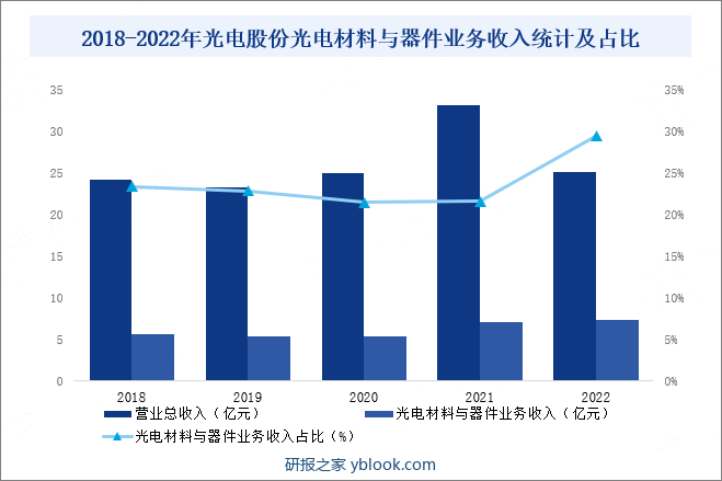 2018-2022年光电股份光电材料与器件业务收入统计及占比