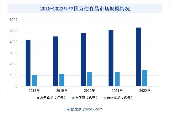 2018-2022年中国方便食品市场规模情况