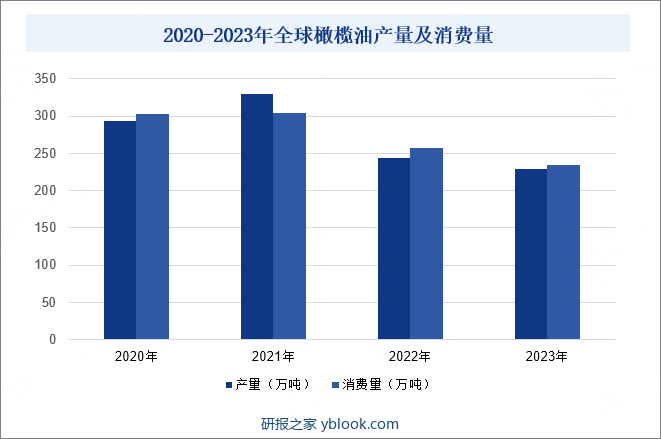 2020-2023年全球橄榄油产量及消费量