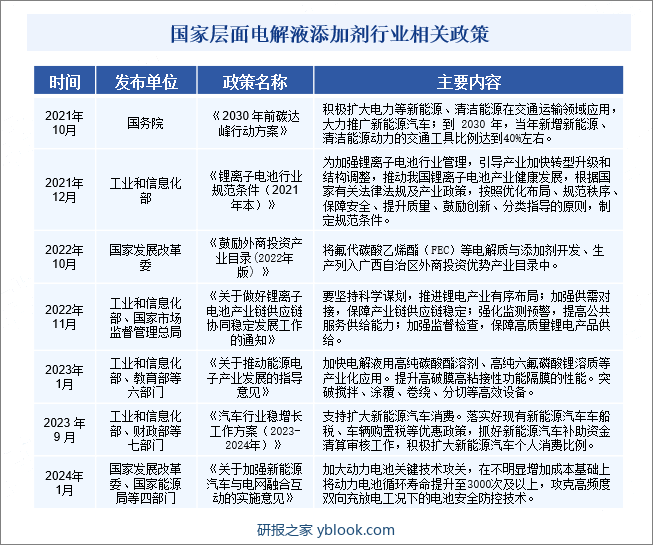 国家层面电解液添加剂行业相关政策