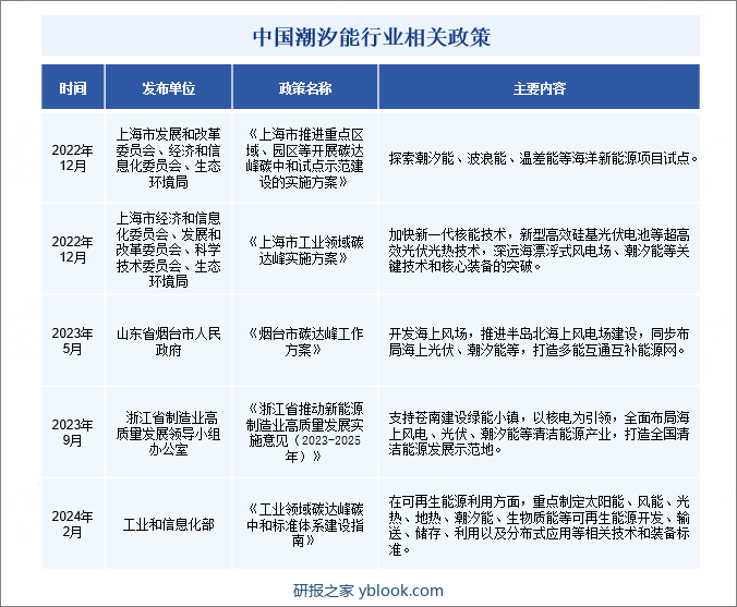 中国潮汐能行业相关政策