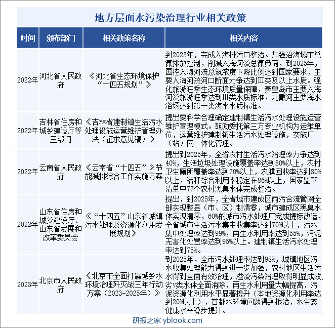 地方层面水污染治理行业相关政策