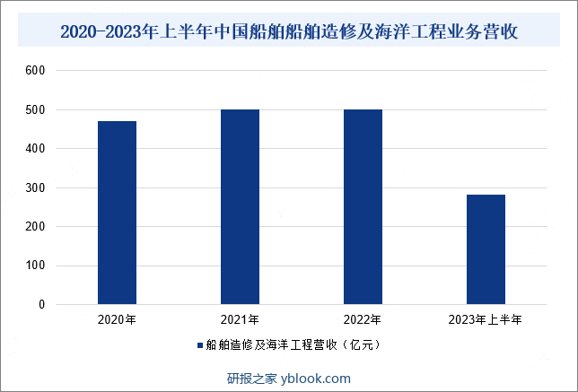 2020-2023年上半年中国船舶船舶造修及海洋工程业务营收